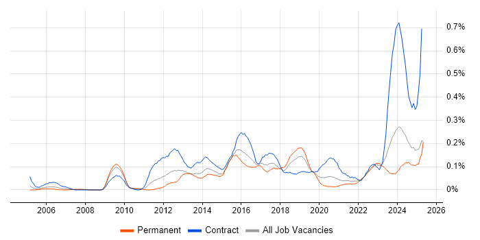 Job vacancy trend for Architecture Governance in the South West Job vacancy trend for Architecture Governance in the South West