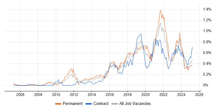 Job vacancy trend for Architectural Patterns in the South West Job vacancy trend for Architectural Patterns in the South West