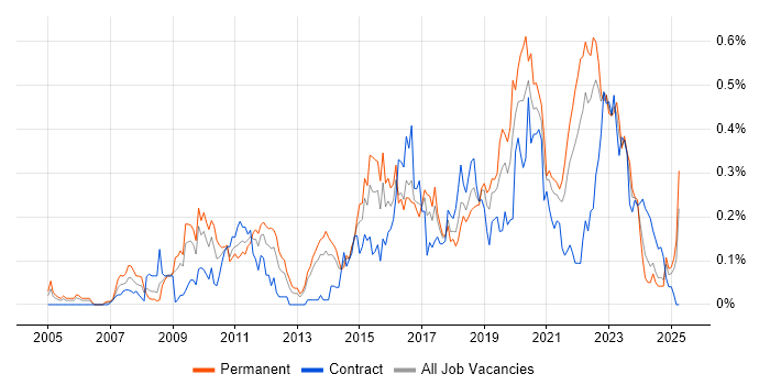 Job vacancy trend for Architecture Roadmap in the South West Job vacancy trend for Architecture Roadmap in the South West