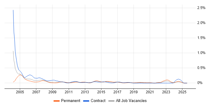 Job vacancy trend for arcserve in the South West