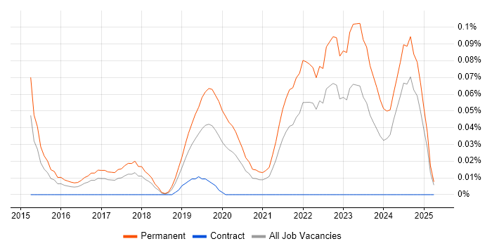 Job vacancy trend for Arduino in the South West Job vacancy trend for Arduino in the South West