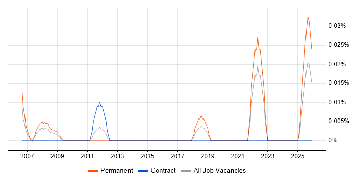 Area Sales Manager job vacancy trend in the South West