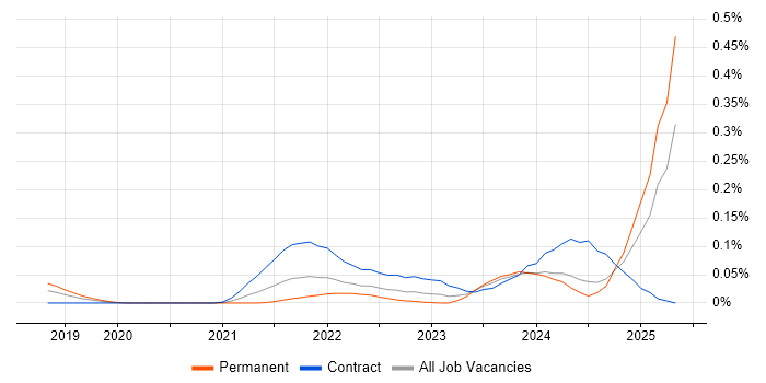 Job vacancy trend for Argo in the South West Job vacancy trend for Argo in the South West