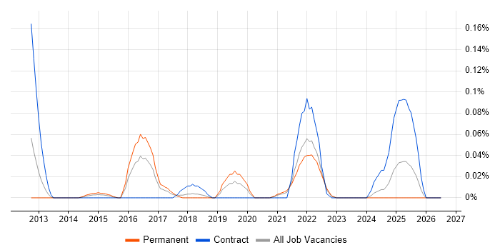 Arista job vacancy trend in the South West