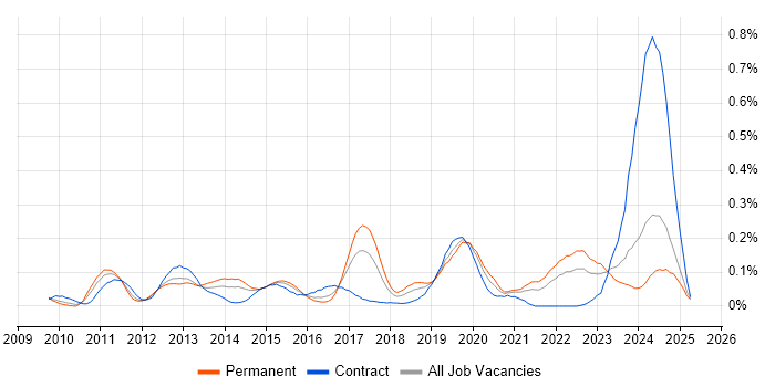 Job vacancy trend for ARM Cortex in the South West Job vacancy trend for ARM Cortex in the South West
