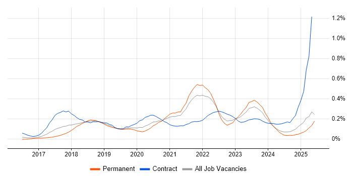 Job vacancy trend for ARM Templates in the South West