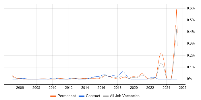 Job vacancy trend for ARP4754 in the South West Job vacancy trend for ARP4754 in the South West