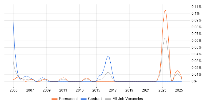 Job vacancy trend for ARP4761 in the South West Job vacancy trend for ARP4761 in the South West