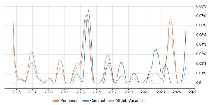 Artworker job vacancy trend in the South West