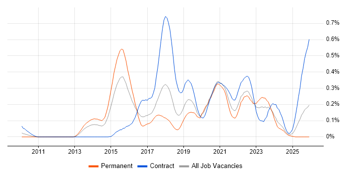 Artifactory job vacancy trend in the South West