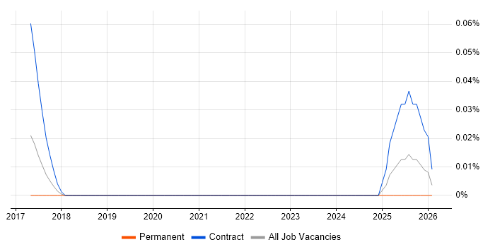 Artificial Intelligence Architect job vacancy trend in the South West