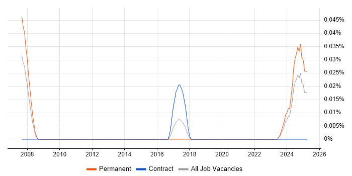 Job vacancy trend for Artificial Intelligence Consultant in the South West Job vacancy trend for Artificial Intelligence Consultant in the South West