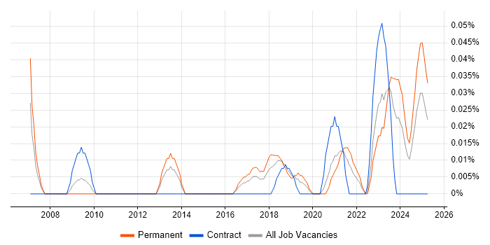 Job vacancy trend for Artificial Intelligence Developer in the South West Job vacancy trend for Artificial Intelligence Developer in the South West