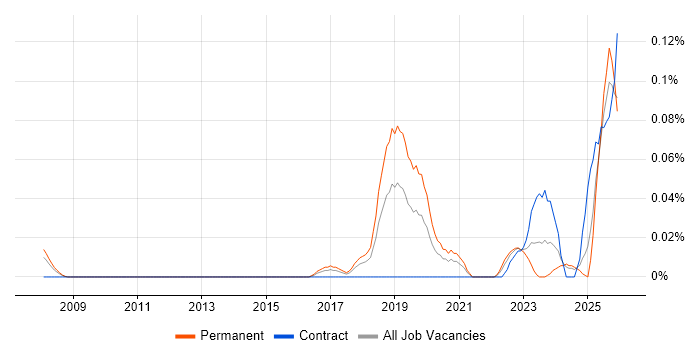 Artificial Intelligence Engineer job vacancy trend in the South West