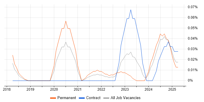 Job vacancy trend for Artificial Intelligence Engineering in the South West Job vacancy trend for Artificial Intelligence Engineering in the South West