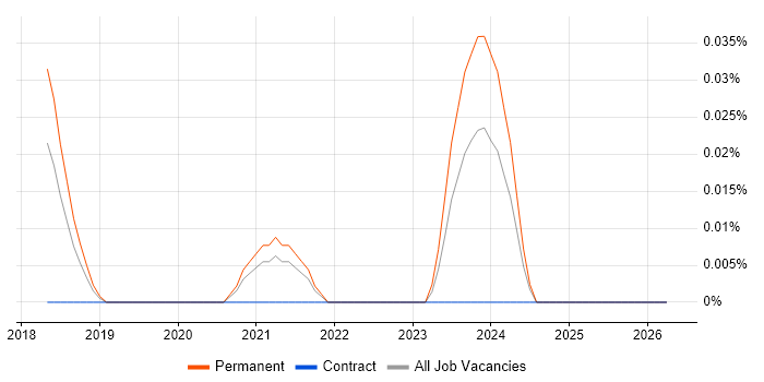 Artificial Intelligence Software Developer job vacancy trend in the South West
