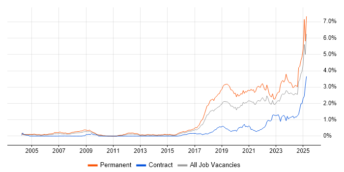 Job vacancy trend for Artificial Intelligence in the South West