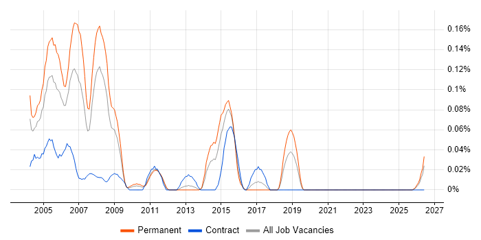 AS400 Support job vacancy trend in the South West
