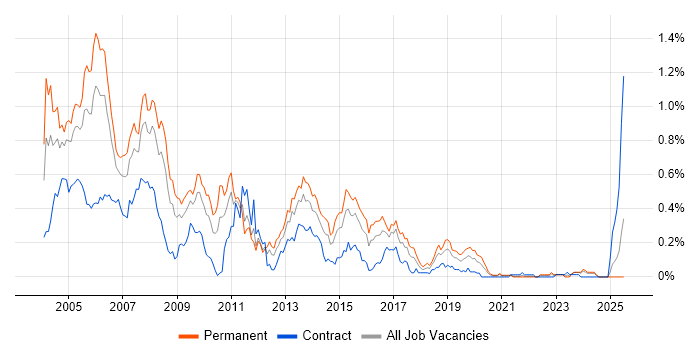 Job vacancy trend for AS400 in the South West