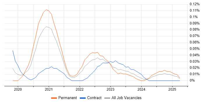 Job vacancy trend for Asana in the South West Job vacancy trend for Asana in the South West