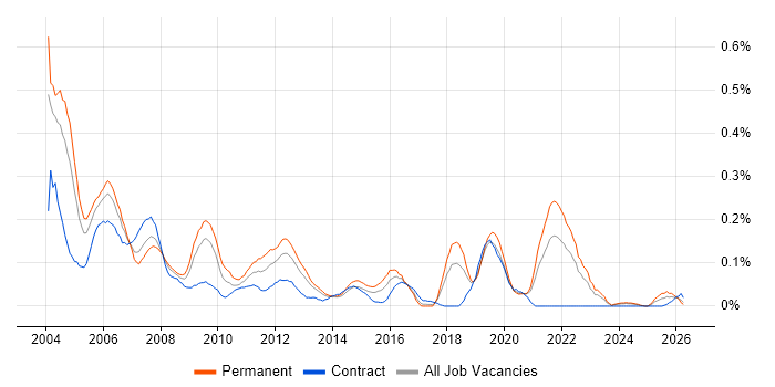 ASIC Job Trends, Salaries & Related Skills in the South West | IT Jobs ...