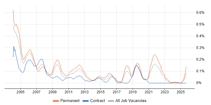 ASIC job vacancy trend in the South West ASIC job vacancy trend in the South West