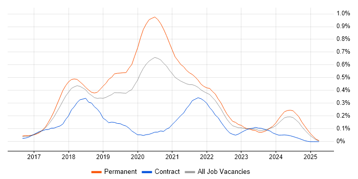 Job vacancy trend for ASP.NET Core in the South West Job vacancy trend for ASP.NET Core in the South West
