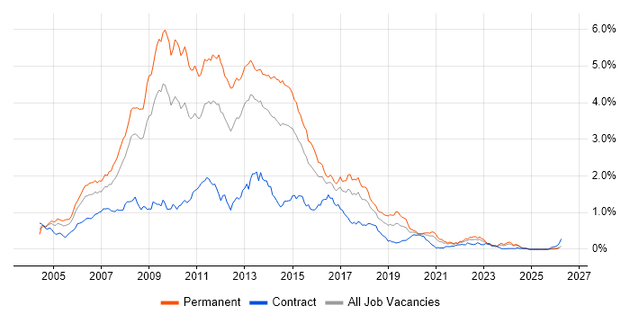 ASP.NET Developer job vacancy trend in the South West