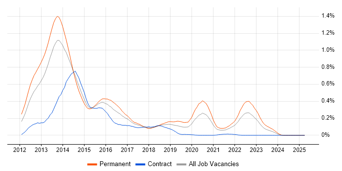 Job vacancy trend for ASP.NET MVC 4 in the South West Job vacancy trend for ASP.NET MVC 4 in the South West