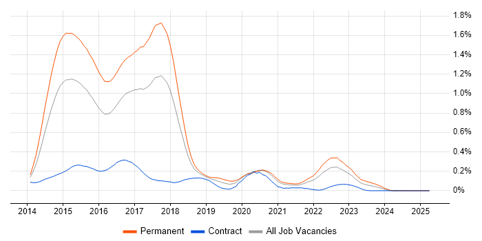 Job vacancy trend for ASP.NET MVC 5 in the South West Job vacancy trend for ASP.NET MVC 5 in the South West