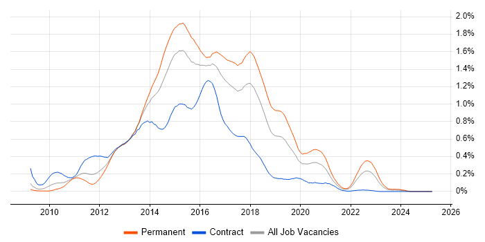 Job vacancy trend for ASP.NET MVC Developer in the South West Job vacancy trend for ASP.NET MVC Developer in the South West