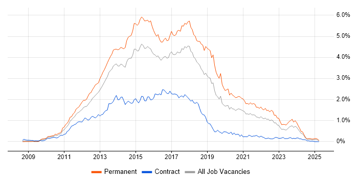 Job vacancy trend for ASP.NET MVC in the South West Job vacancy trend for ASP.NET MVC in the South West