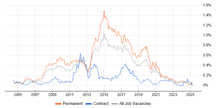 Job vacancy trend for ASP.NET Web Forms in the South West Job vacancy trend for ASP.NET Web Forms in the South West