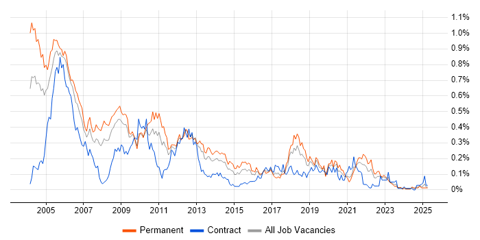 Job vacancy trend for Assembly Language in the South West Job vacancy trend for Assembly Language in the South West