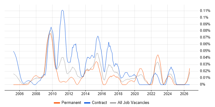 Asset Management Analyst job vacancy trend in the South West