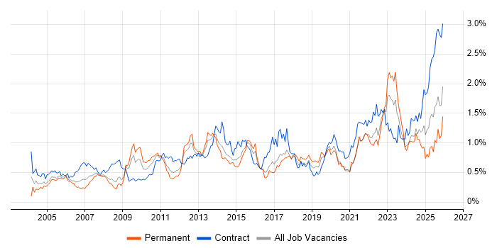 Asset Management job vacancy trend in the South West
