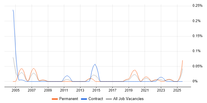 Associate Consultant job vacancy trend in the South West Associate Consultant job vacancy trend in the South West