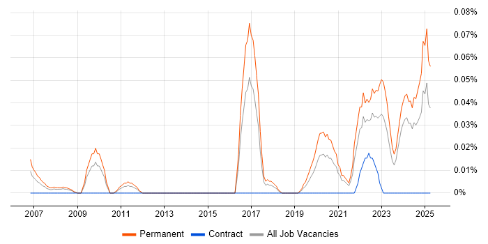 Job vacancy trend for Associate Director in the South West Job vacancy trend for Associate Director in the South West