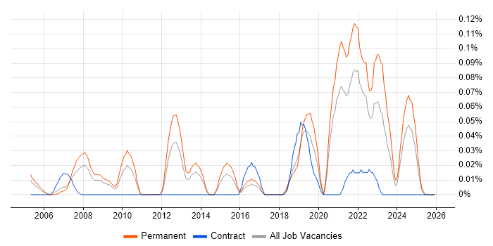 Associate Engineer job vacancy trend in the South West