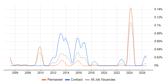 Associate Project Manager job vacancy trend in the South West