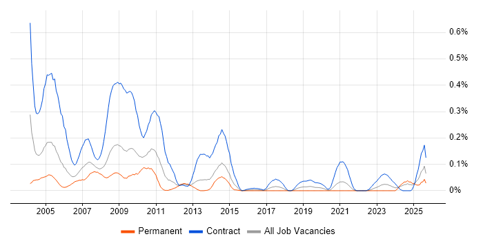 assyst job vacancy trend in the South West