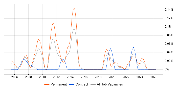 Asterisk PBX job vacancy trend in the South West