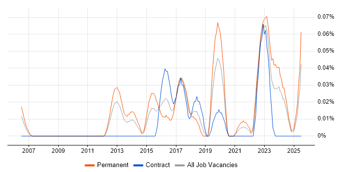 Job vacancy trend for Asynchronous Programming in the South West