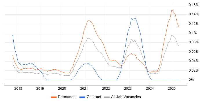 Job vacancy trend for Ataccama in the South West