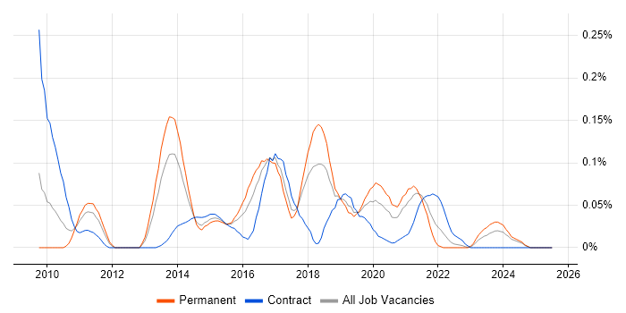 Job vacancy trend for ATDD in the South West
