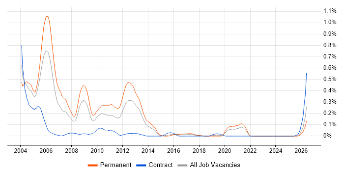 ATL job vacancy trend in the South West