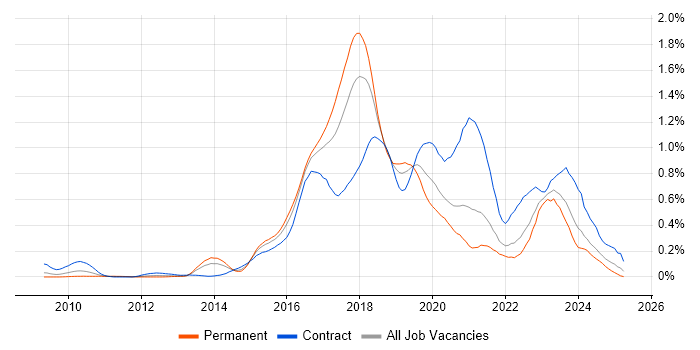 Job vacancy trend for Atlassian Bamboo in the South West Job vacancy trend for Atlassian Bamboo in the South West