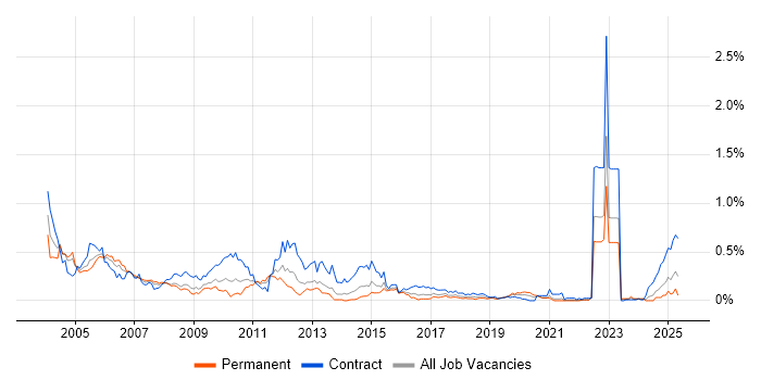 Job vacancy trend for ATM in the South West Job vacancy trend for ATM in the South West
