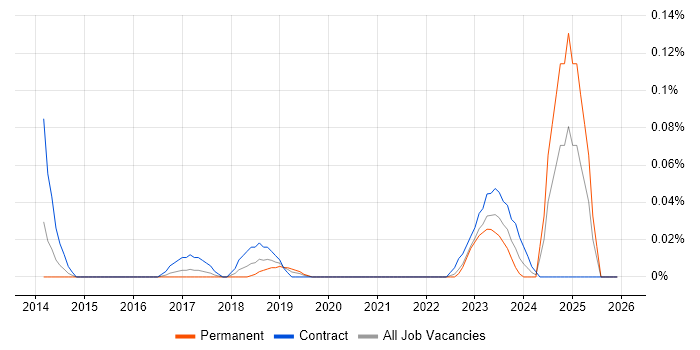 Atomic Design job vacancy trend in the South West