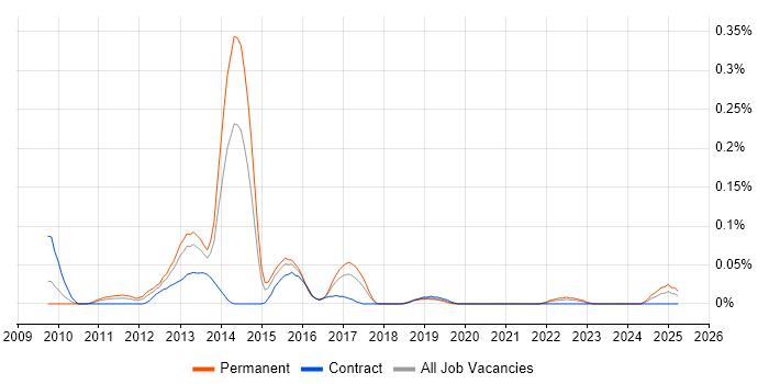 Job vacancy trend for Attraqt in the South West Job vacancy trend for Attraqt in the South West